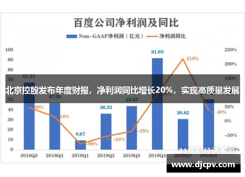 北京控股发布年度财报，净利润同比增长20%，实现高质量发展